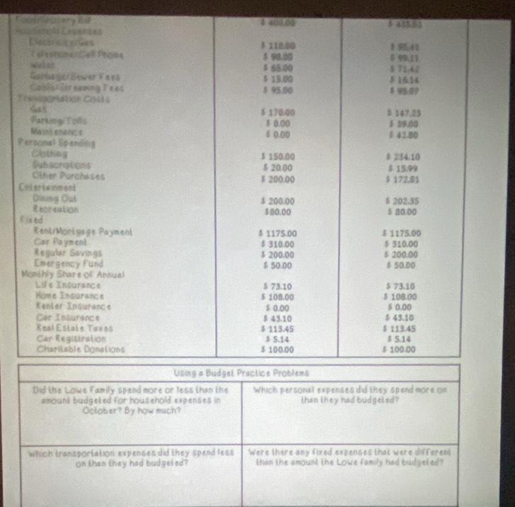 Tootrracery Bll 
= 
P 
f 
Did the Lowe Family spend more or less than the Which personal expenses did they spend more on 
amount budgeted for household expenses in than they had budgeled? 
Oclober? By how much? 
which transportation expenses did they spend less Were there any fixed expenses that were different 
On than they had budgeted? than the amount the Lowe family had budgeted?