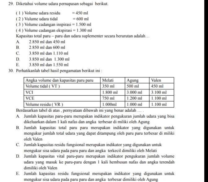 Diketahui volume udara pernapasan sebagai berikut.
( 1 ) Volume udara residu =450ml
( 2 ) Vulume udara tidal =600ml
( 3 ) Volume cadangan inspirasi =1.500ml
( 4 ) Volume cadangan ekspirasi =1.300ml
Kapasitas total paru - paru dan udara suplementer secara berurutan adalah…
A. 2.850 ml dan 450 ml
B. 2.850 ml dan 600 ml
C. 3.850 ml dan 1.110 ml
D. 3.850 ml dan 1.300 ml
E. 3.850 ml dan 1.550 ml
30. Perhatikanlah tabel hasil pengamatan berikut ini :
Berdasarkan tabel di atas , pernyataan dibawah ini yang benar adalah ... .
A. Jumlah kapasitas paru-paru merupakan indikator pengukuran jumlah udara yang bisa
dikeluarkan dalam 1 kali nafas dan angka terbesar di miliki oleh Agung
B. Jumlah kapasitas total paru paru merupakan indikator yang digunakan untuk
mengukur jumlah total udara yang dapat ditampung oleh paru paru terbesar di miliki
oleh Valen
C. Jumlah kapasitas residu fungsional merupakan indikator yang digunakan untuk
mengukur sisa udara pada paru paru dan angka terkecil dimiliki oleh Melati
D. Jumlah kapasitas vital paru-paru merupakan indikator pengukuran jumlah volume
udara yang masuk ke paru-paru dengan 1 kali hembusan nafas dan angka terendah
dimiliki oleh Valen
E. Jumlah kapasitas residu fungsional merupakan indikator yang digunakan untuk
mengukur sisa udara pada paru paru dan angka terbesar dimiliki oleh Agung