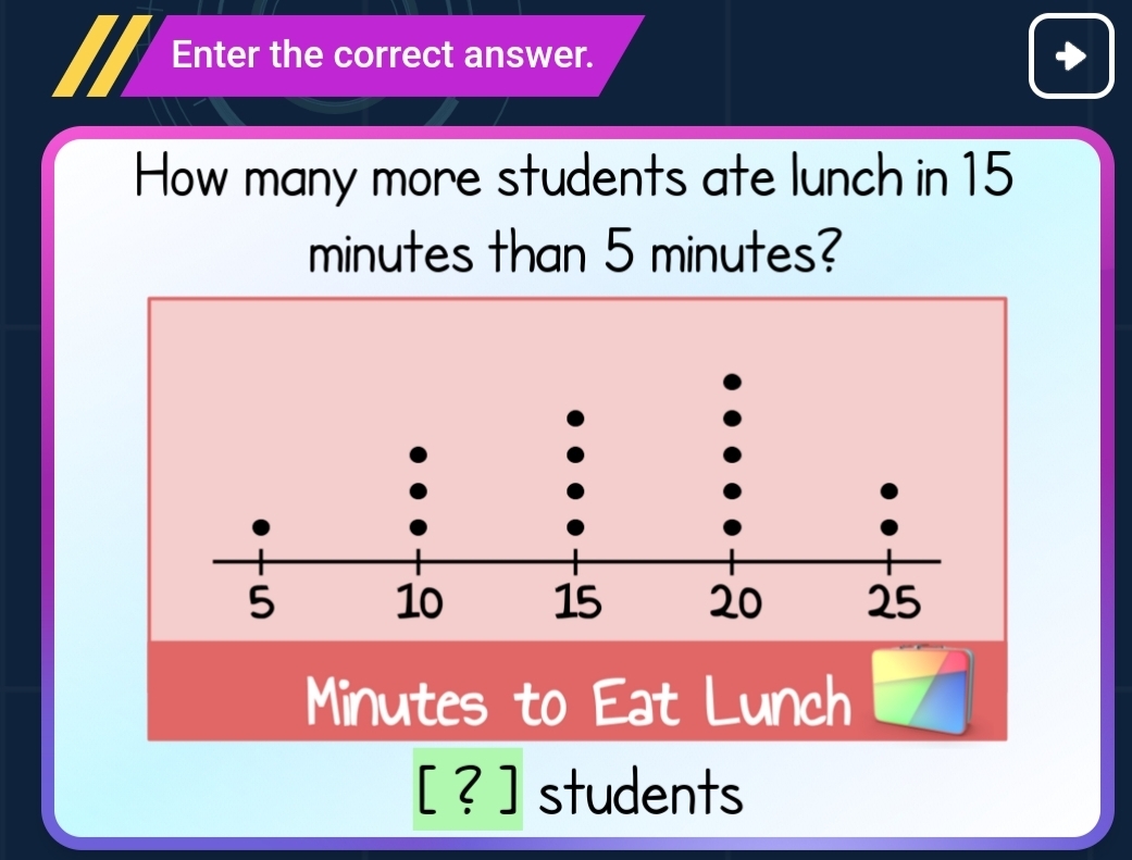 Enter the correct answer. 
How many more students ate lunch in 15
minutes than 5 minutes?
Minutes to Eat Lunch 
[ ? ]students