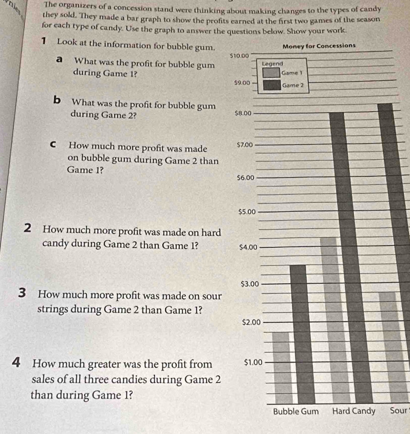 nie 
The organizers of a concession stand were thinking about making changes to the types of candy 
they sold. They made a bar graph to show the profits earned at the first two games of the season 
for each type of candy. Use the graph to answer the questions below. Show your work. 
1 Look at the information for bubble gum. 
Money for Concessions
S10.00
a What was the profit for bubble gum Legend 
during Game 1? 
Game 1
$9.00 Game 2 
b What was the profit for bubble gum 
during Game 2? $8.00
C How much more profit was made $7.00
on bubble gum during Game 2 than 
Game 1?
$6.00
$5.00
2 How much more profit was made on hard 
candy during Game 2 than Game 1? $4.00
$3.00
3 How much more profit was made on sour 
strings during Game 2 than Game 1?
$2.00
4 How much greater was the profit from $1.00
sales of all three candies during Game 2
than during Game 1? 
Bubble Gum Hard Candy Sour