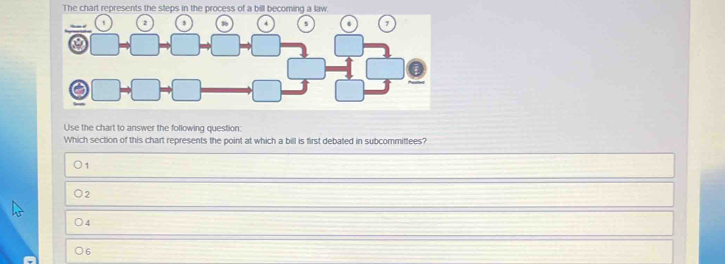 The chart represents the steps in the process of a bill becoming a law.
t 2 3 4 s 7
a
Use the chart to answer the following question:
Which section of this chart represents the point at which a bill is first debated in subcommittees?
1
2
) 4
6