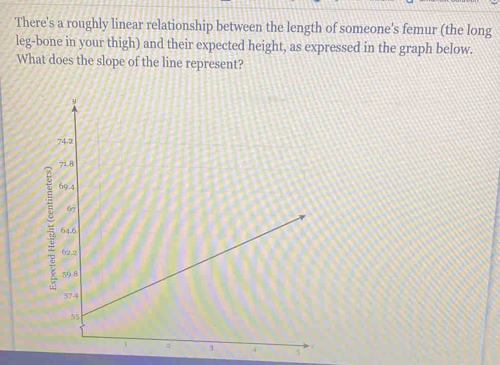 There's a roughly linear relationship between the length of someone's femur (the long 
leg-bone in your thigh) and their expected height, as expressed in the graph below. 
What does the slope of the line represent?
5