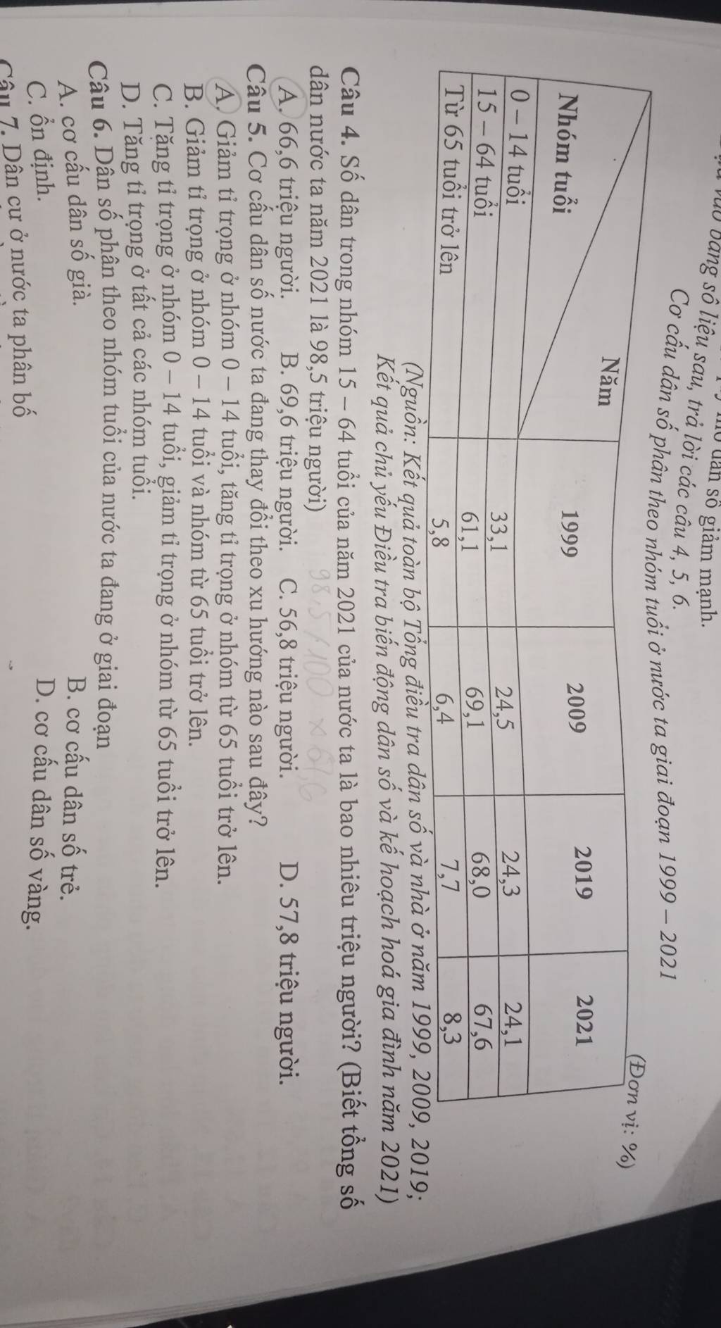 ho dân số giảm mạnh.
VuD băng số liệu sau, trả lời các câu 4, 5, 6. 
Cơ cấu dân số phân theo nh tuổi ở nước ta giai đoạn 1999-2021 
(Nguồn: Kết quả toàn bộ Tổng điều tra dân
Kết quả chủ yếu Điều tra biến động dân số và kế hoạch hoá gia đình năm 2021)
Câu 4. Số dân trong nhóm 15 - 64 tuổi của năm 2021 của nước ta là bao nhiêu triệu người? (Biết tổng số
dân nước ta năm 2021 là 98, 5 triệu người)
A. 66, 6 triệu người. B. 69, 6 triệu người. C. 56, 8 triệu người. D. 57, 8 triệu người.
Câu 5. Cơ cầu dân số nước ta đang thay đổi theo xu hướng nào sau đây?
A. Giảm tỉ trọng ở nhóm 0 - 14 tuổi, tăng tỉ trọng ở nhóm từ 65 tuổi trở lên.
B. Giảm tỉ trọng ở nhóm 0 - 14 tuổi và nhóm từ 65 tuổi trở lên.
C. Tăng tỉ trọng ở nhóm 0 - 14 tuổi, giảm tỉ trọng ở nhóm từ 65 tuổi trở lên.
D. Tăng tỉ trọng ở tất cả các nhóm tuổi.
Câu 6. Dân số phân theo nhóm tuổi của nước ta đang ở giai đoạn
A. cơ cấu dân số già. B. cơ cấu dân số trẻ.
C. ổn định. D. cơ cấu dân số vàng.
Câu 7. Dân cư ở nước ta phân bố
