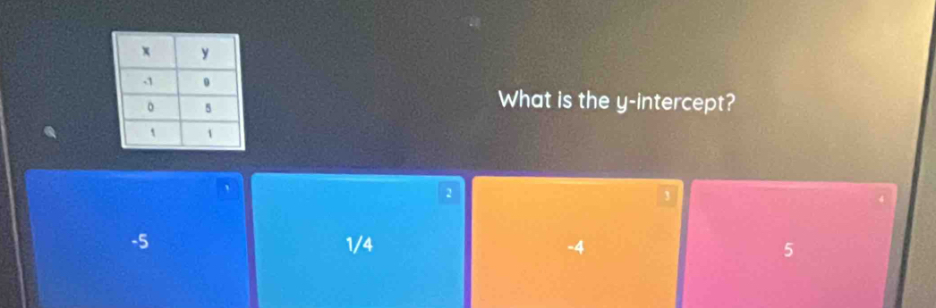 What is the y-intercept?
、
2
4
-5 1/4 -4 5