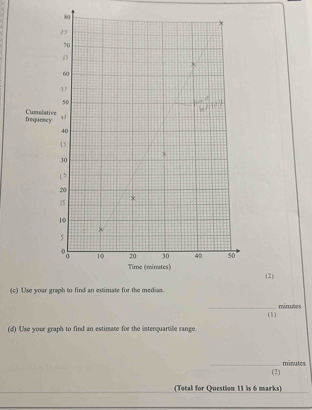 Cumul 
frequen 
(2) 
(c) Use your graph to find an estimate for the median. 
_ minutes
(1) 
(d) Use your graph to find an estimate for the interquartile range. 
_ minutes
(2) 
(Total for Question 11 is 6 marks)