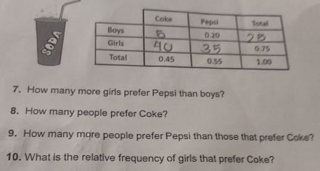 How many more girls prefer Pepsi than boys? 
8. How many people prefer Coke? 
9. How many more people prefer Pepsi than those that prefer Coke? 
10. What is the relative frequency of girls that prefer Coke?