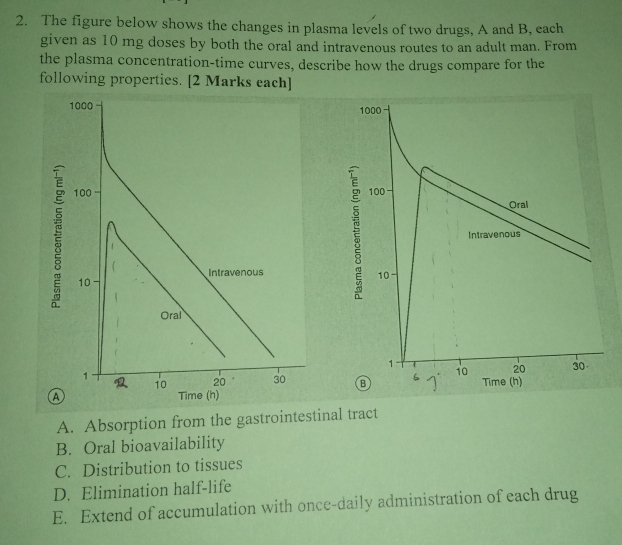 The figure below shows the changes in plasma levels of two drugs, A and B, each 
given as 10 mg doses by both the oral and intravenous routes to an adult man. From 
the plasma concentration-time curves, describe how the drugs compare for the 
following properties. [2 Marks each] 
A. Absorption from the gastrointestinal tract 
B. Oral bioavailability 
C. Distribution to tissues 
D. Elimination half-life 
E. Extend of accumulation with once-daily administration of each drug