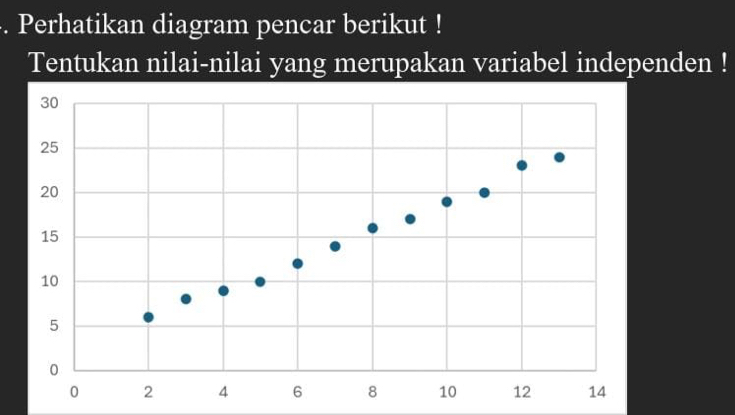 Perhatikan diagram pencar berikut ! 
Tentukan nilai-nilai yang merupakan variabel independen !