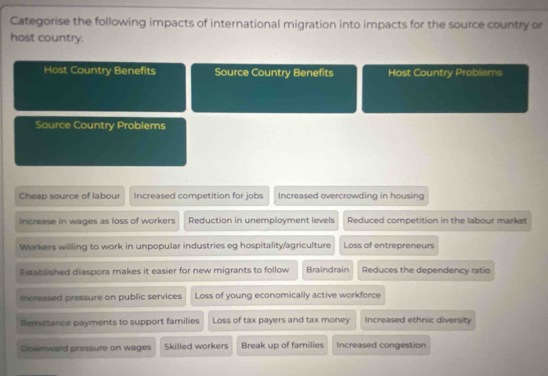 Categorise the following impacts of international migration into impacts for the source country or 
host country. 
Host Country Benefits Source Country Benefits Host Country Problems 
Source Country Problems 
Cheap source of labour Increased competition for jobs Increased overcrowding in housing 
Increase in wages as loss of workers Reduction in unemployment levels Reduced competition in the labour market 
Workers willing to work in unpopular industries eg hospitality/agriculture Loss of entrepreneurs 
Established diaspora makes it easier for new migrants to follow Braindrain Reduces the dependency ratio 
Increased pressure on public services Loss of young economically active workforce 
Remittance payments to support families Loss of tax payers and tax money Increased ethnic diversity 
Downward pressure on wages Skilled workers Break up of families Increased congestion