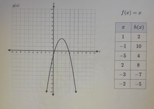 g(x)
y
f(x)=x