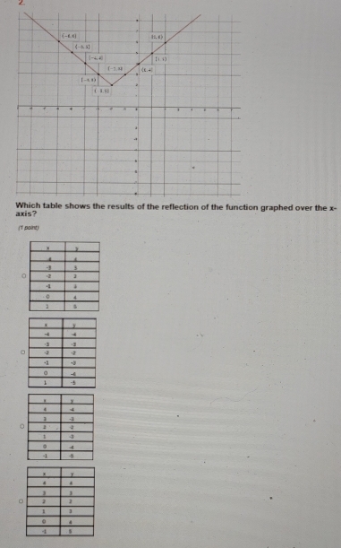 graphed over the x-
(1 point)
0
。
。