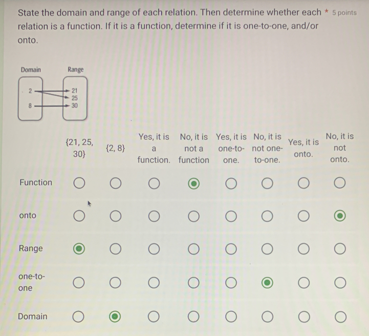 State the domain and range of each relation. Then determine whether each * 5 points
relation is a function. If it is a function, determine if it is one-to-one, and/or
onto.
 21,25, Yes, it is No, it is Yes, it is No, it is Yes, it is No, it is
30  2,8 a not a one-to- not one- not
function. function one. to-one. onto. onto.
Function
onto
Range
one-to-
one
Domain