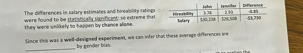 The differences in salary estimates and hireability ratings 
were found to be statistically significant: so extreme that 
they were unlikely to happen by chance alone. 
Since this was a well-designed experiment, we can infer that these average differences are 
_ 
by gender bias.