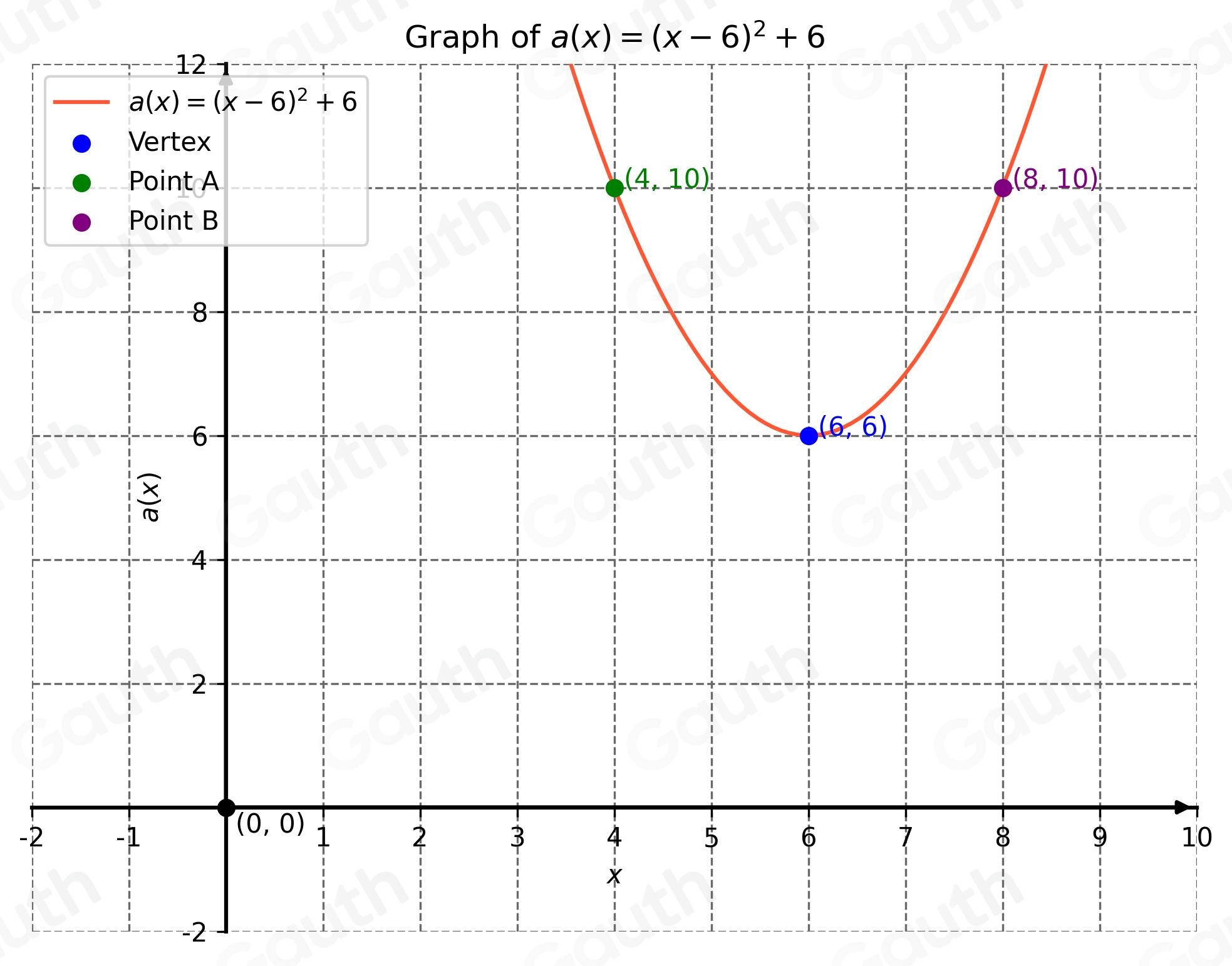 Solved: a(x)=(x-6)^2+6 Step 3 of 3: Find two points on the graph of the ...