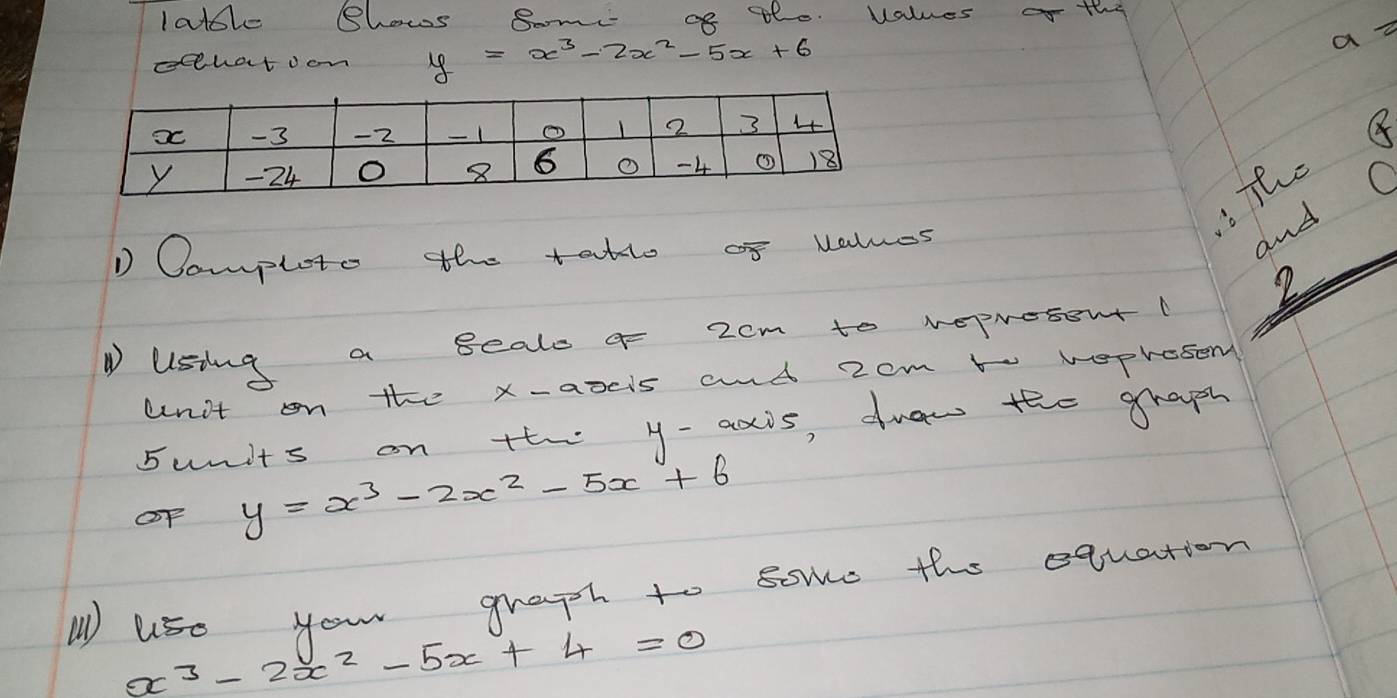 latble Shows som of tho values o the 
shat ocm y=x^3-2x^2-5x+6
a=
: The a 
D Complete the tatle of values 
and O 
2 
① Using a seale q- 2om to mopresent1 
unit on the x -axeis and 2om to hepresem 
sunits on tth y - axis, dnaw the graph 
OF y=x^3-2x^2-5x+6
W use your graph to some the equation
x^3-2x^2-5x+4=0