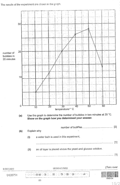 Use the graph to determine the number of bubbles in two minutes at
Show on the graph how you determined your answer.
number of bubbles_ [2]
(b) Explain why
(1) a water bath is used in this experiment,
_[1]
(Ii) an oil layer is placed above the yeast and glucose solution.
_[1]
BEC202? ()639/D4/CN/22 [Turn over
0430754 ○ご○○○○ ○○○○○○○○
15/2