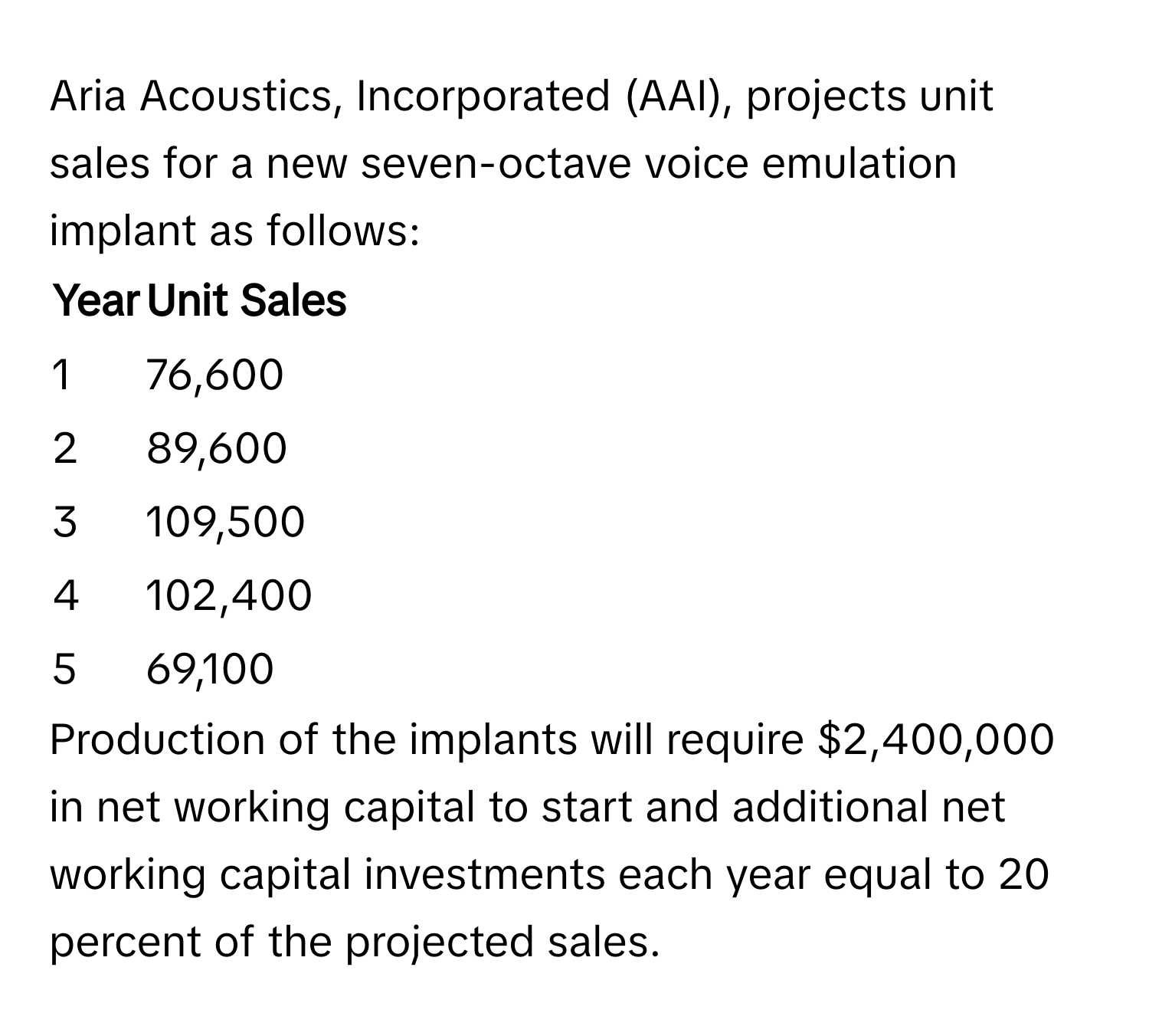 Aria Acoustics, Incorporated (AAI), projects unit sales for a new seven-octave voice emulation implant as follows:

Year | Unit Sales
------- | --------
1 | 76,600
2 | 89,600
3 | 109,500
4 | 102,400
5 | 69,100

Production of the implants will require $2,400,000 in net working capital to start and additional net working capital investments each year equal to 20 percent of the projected sales.