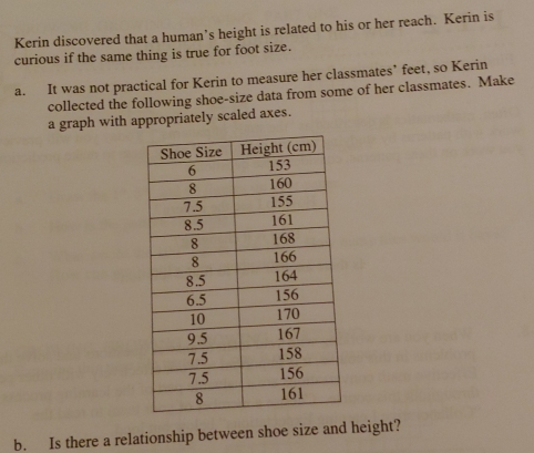 Kerin discovered that a human’s height is related to his or her reach. Kerin is 
curious if the same thing is true for foot size. 
a. It was not practical for Kerin to measure her classmates’ feet, so Kerin 
collected the following shoe-size data from some of her classmates. Make 
a graph with appropriately scaled axes. 
b. Is there a relationship between shoe size and height?