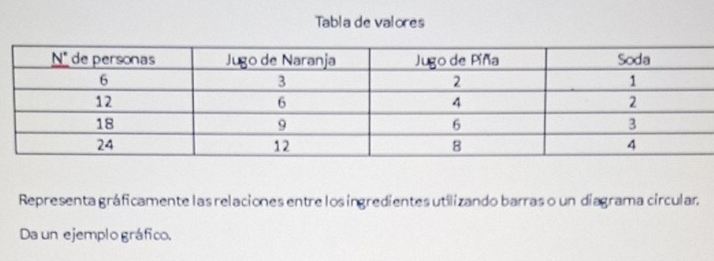 Tabla de valores
Representa gráficamente las relaciones entre los ingredientes utilizando barras o un diagrama círcular,
Da un ejemplo gráfico.