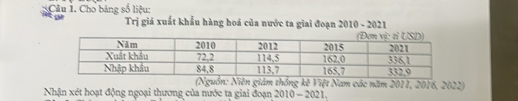 Cho bảng số liệu:
138 Trị giá xuất khẩu hàng hoá của nước ta giai đoạn 2010 - 2021 
(Nguồn: Niên giám thống kê Việt Nam các năm 2011, 2016, 2022) 
Nhận xét hoạt động ngoại thương của nước tạ giai đoạn 2010 - 2021.