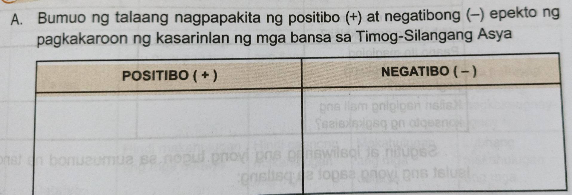 Bumuo ng talaang nagpapakita ng positibo (+) at negatibong (-) epekto ng 
pagkakaroon ng kasarinlan ng mga bansa sa Timog-Silangang Asya