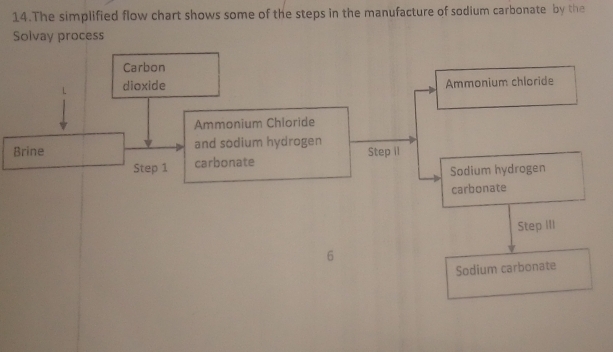 The simplified flow chart shows some of the steps in the manufacture of sodium carbonate by the 
Solvay process 
Carbon 
dioxide Ammonium chloride 
Ammonium Chioride 
Brine and sodium hydrogen 
Step 1 carbonate Step il 
Sodium hydrogen 
carbonate 
Step III 
. 
Sodium carbonate