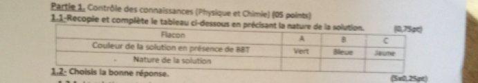 Partie 1. Contrôle des connaissances (Physique et Chimie) (05 points) 
1.1-Recopie et complète le tableau ci-dessous en précisant la 
(5x0,25pt)