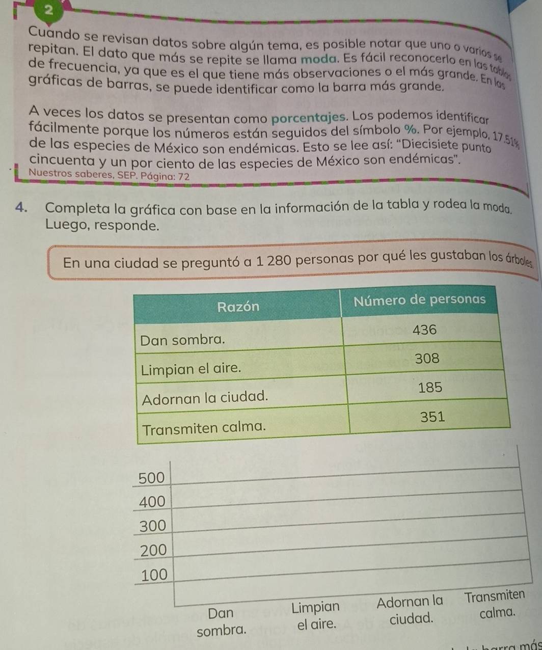 Cuando se revisan datos sobre algún tema, es posible notar que uno o varios se 
repitan. El dato que más se repite se llama moda. Es fácil reconocerlo en las tablo 
de frecuencia, ya que es el que tiene más observaciones o el más grande. En las 
gráficas de barras, se puede identificar como la barra más grande. 
A veces los datos se presentan como porcentajes. Los podemos identíficar 
fácilmente porque los números están seguidos del símbolo %. Por ejemplo, 17.51%
de las especies de México son endémicas. Esto se lee así: "Diecisiete punto 
cincuenta y un por ciento de las especies de México son endémicas". 
Nuestros saberes, SEP. Página: 72
4. Completa la gráfica con base en la información de la tabla y rodea la moda. 
Luego, responde. 
En una ciudad se preguntó a 1 280 personas por qué les gustaban los árboles
500
400
300
200
100
Dan Limpian Adornan la Transmiten 
sombra. el aire. ciudad. calma. 
ra más