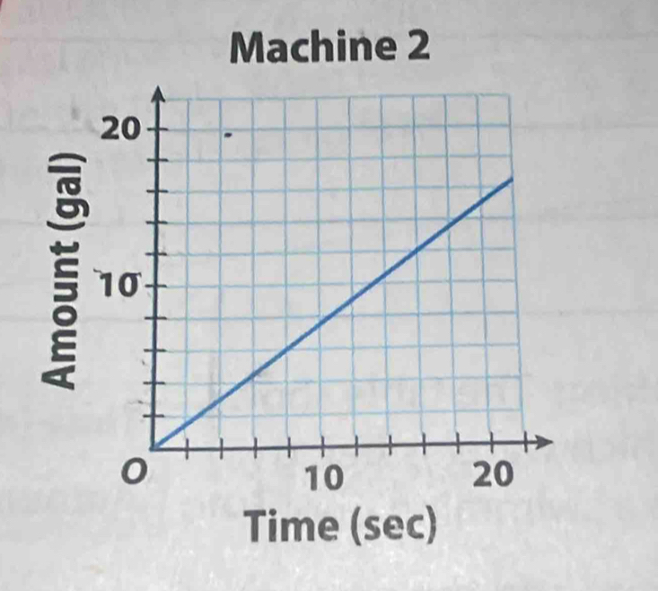 Machine 2 

Time (sec)