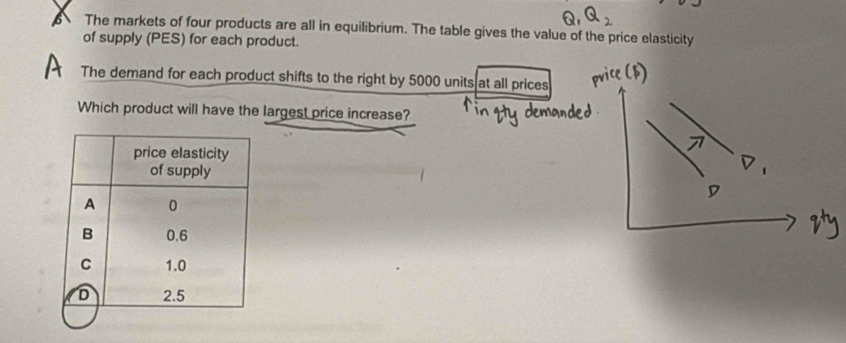 The markets of four products are all in equilibrium. The table gives the value of the price elasticity 
of supply (PES) for each product. 
The demand for each product shifts to the right by 5000 units at all prices 
Which product will have the largest price increase?