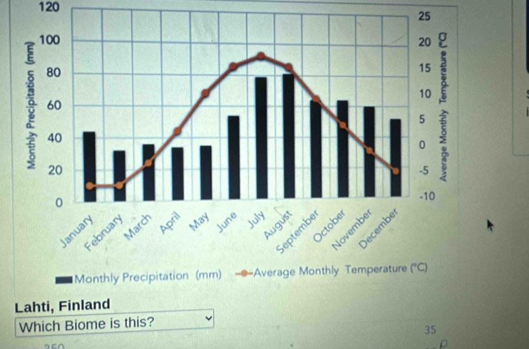 120
25
Lahti, Finland
Which Biome is this?
35