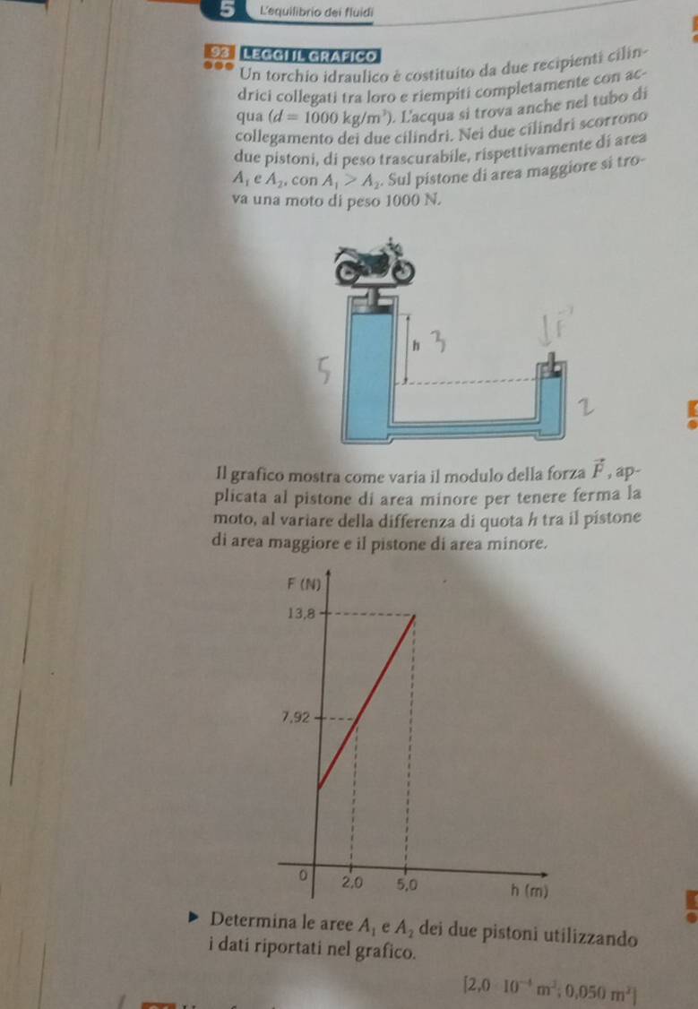 L'equilibrio dei fluidi
93 LEGGL IL GRafico
Un torchio idraulico é costituíto da due recipienti cilín
drici collegati tra loro e riempiti completamente con ac
qua (d=1000kg/m^3) Lacqua si trova anche nel tubo di
collegamento dei due cilíndri. Nei due cilíndri scorrono
due pistoni, di peso trascurabile, rispettivamente di area
A_1eA_2 , con A_1>A_2. Sul pistone di area maggiore si tro-
va una moto di peso 1000 N.
Il grafico mostra come varia il modulo della forza vector F , ap-
plicata al pistone di area minore per tenere ferma la
moto, al variare della differenza di quota h tra il pístone
di area maggiore e il pistone di area minore.
Determina le aree A_1 e A_2 dei due pistoni utilizzando
i dati riportati nel grafico.
[2,0-10^(-4)m^3;0.050m^2]