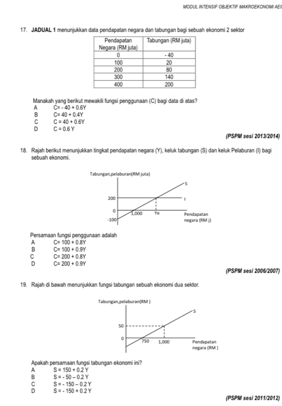 MODUL INTENSIF OBJEKTIF MAKROEKONOMI AE(
17. JADUAL 1 menunjukkan data pendapatan negara dan tabungan bagi sebuah ekonomi 2 sektor
Manakah yang berikut mewakili fungsi penggunaan (C) bagi data di atas?
A C=-40+0.6Y
B C=40+0.4Y
C C=40+0.6Y
D C=0.6Y
(PSPM sesi 2013/2014)
18. Rajah berikut menunjukkan tingkat pendapatan negara (Y), keluk tabungan (S) dan keluk Pelaburan (I) bagi
sebuah ekonomi.
Persamaan fungsi penggunaan adalah
A C=100+0.8Y
B C=100+0.9Y
C C=200+0.8Y
D C=200+0.9Y
(PSPM sesi 2006/2007)
19. Rajah di bawah menunjukkan fungsi tabungan sebuah ekonomi dua sektor.
Ta
Apakah persamaan fungsi tabungan ekonomi ini?
A S=150+0.2Y
B S=-50-0.2Y
C S=-150-0.2Y
D S=-150+0.2Y
(PSPM sesi 2011/2012)