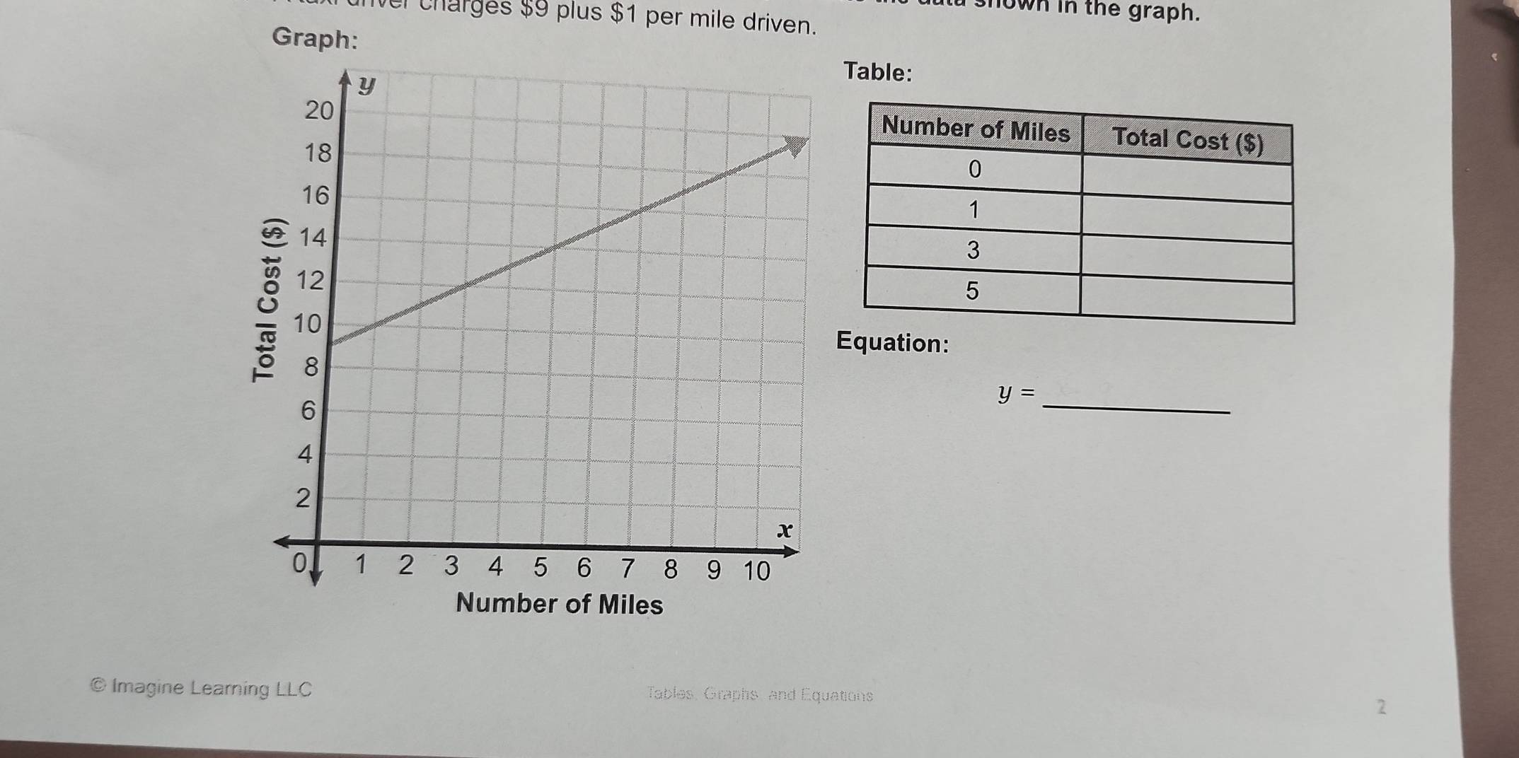 snown in the graph. 
unver charges $9 plus $1 per mile driven. 
Graph:Table: 
Equation: 
_ y=
© Imagine Learning LLC Tables, Graphs, and Equations 
2