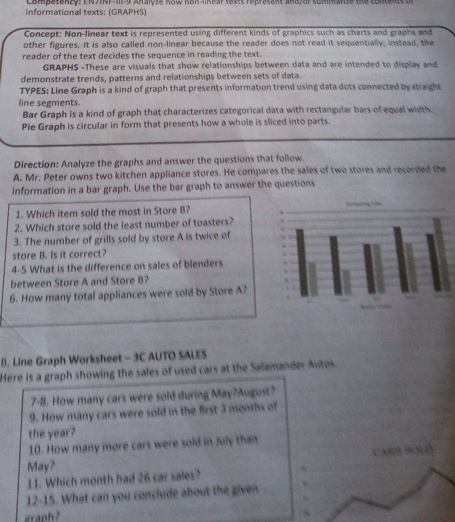 competency: EN/INF-III-9 Analyze how non-linear texts represent and/or summarize the contents tn 
informational texts: (GRAPHS) 
Concept: Non-linear text is represented using different kinds of graphics such as charts and graphs and 
other figures. It is also called non-linear because the reader does not read it sequentially; instead, the 
reader of the text decides the sequence in reading the text. 
GRAPHS -These are visuals that show relationships between data and are intended to display and 
demonstrate trends, patterns and relationships between sets of data. 
TYPES: Line Graph is a kind of graph that presents information trend using data dots connected by straight 
line segments. 
Bar Graph is a kind of graph that characterizes categorical data with rectangular bars of equal width. 
Pie Graph is circular in form that presents how a whole is sliced into parts. 
Direction: Analyze the graphs and answer the questions that follow. 
A. Mr. Peter owns two kitchen appliance stores. He compares the sales of two stores and recorded the 
information in a bar graph. Use the bar graph to answer the questions 
1. Which item sold the most in Store B? 
2. Which store sold the least number of toasters? 
3. The number of grills sold by store A is twice of 
store B. Is it correct? 
4-5 What is the difference on sales of blenders 
between Store A and Store B? 
6. How many total appliances were sold by Store A? 
B. Line Graph Worksheet - 3C AUTO SALES 
Here is a graph showing the sales of used cars at the Salamander Autos. 
7-8. How many cars were sold during May?August? 
9. How many cars were sold in the first 3 months of 
the year? 
10. How many more cars were sold in July than 
CARB BOLD 
May? 
11. Which month had 26 car sales? 
12-15. What can you conclude about the given 
graph ? 
9