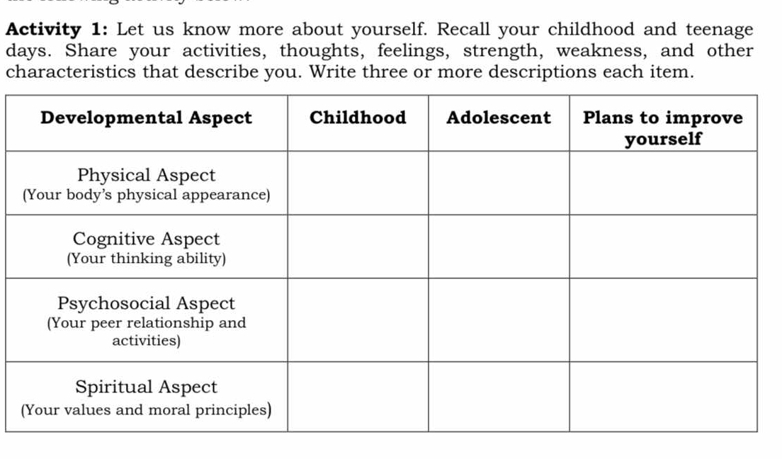 Activity 1: Let us know more about yourself. Recall your childhood and teenage 
days. Share your activities, thoughts, feelings, strength, weakness, and other 
characteristics that describe you. Write three or more descriptions each item.