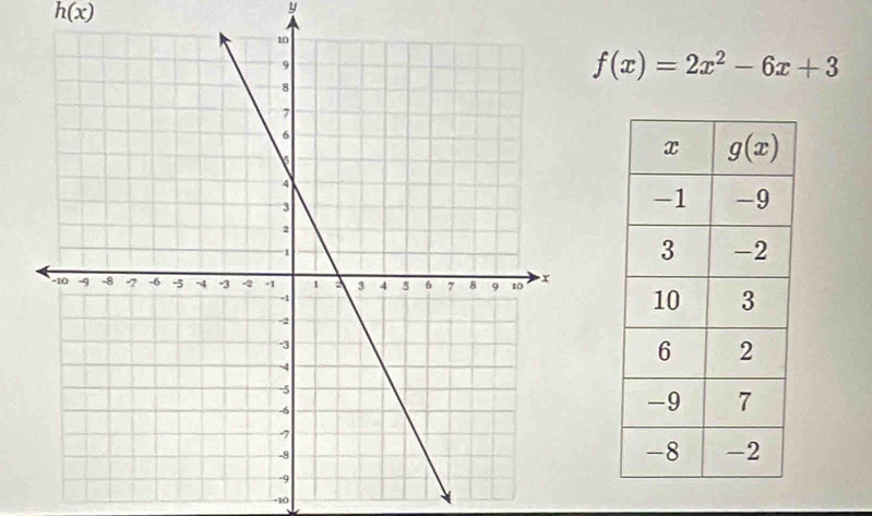 h(x)
y
f(x)=2x^2-6x+3
-10