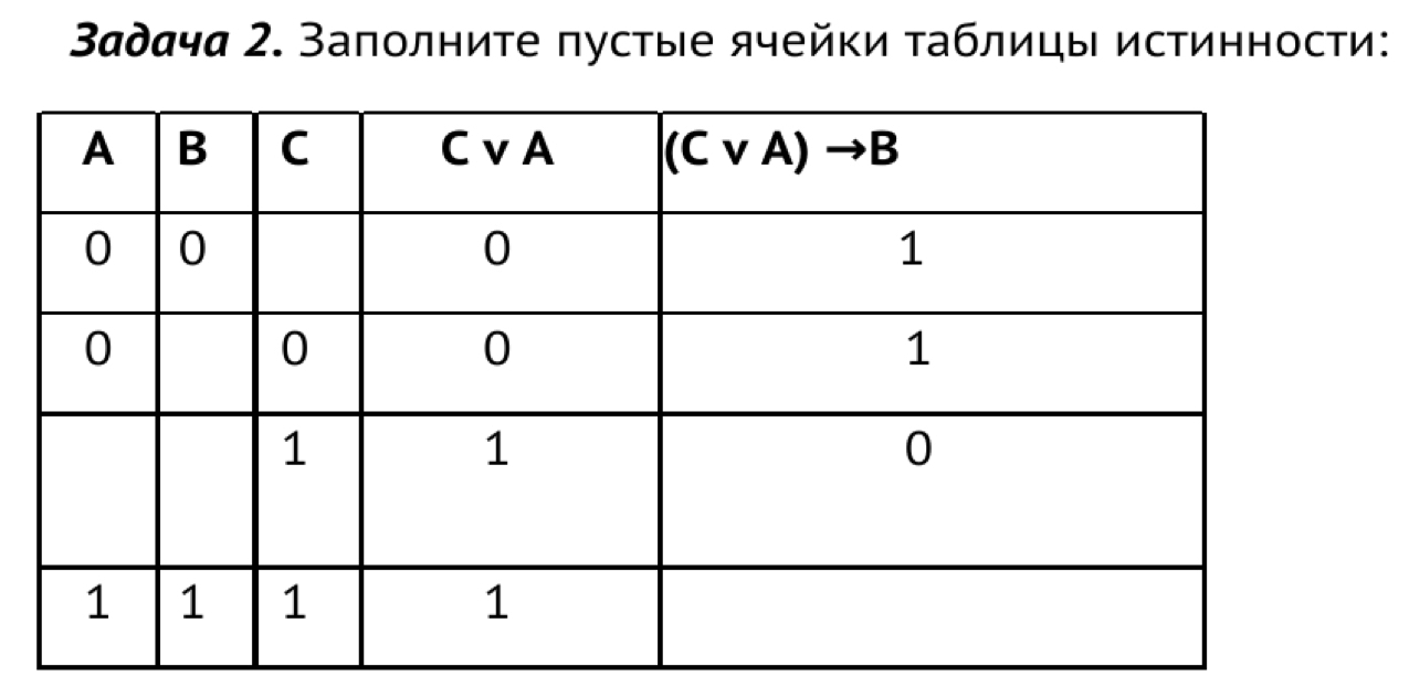 Βадαча 2. Заполните пустые ячейки τаблицы истинности: