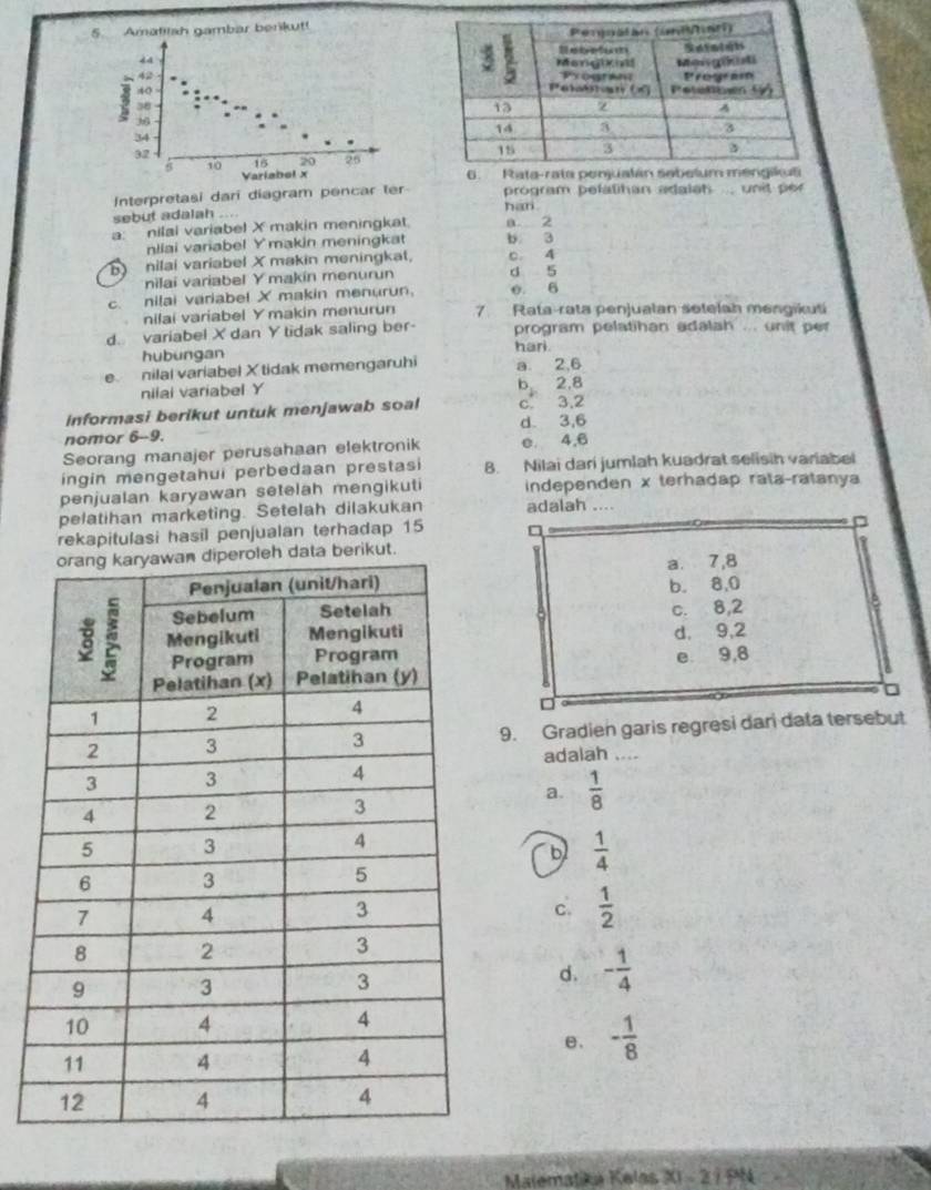 Interpretasi dari diagram pencar ler program pelalihan adalsh ... unit per 
sebut adalah hán
a: nilal variabel X makin meningkat. a 2
niiai variabel Ymakin meningkat b 3
) nilai variabel X makin meningkat. 0. 4 d 5
nilai variabel Y makin menurun
c. nilai variabel X makin menurun. 0. 6
nilai variabel Y makin menurun 7 Rata-rata penjualan setelah mengikuti
d. variabel X dan Y tidak saling ber- program pelatihan adalah ... unit per
hubungan
hari.
e nilal variabel Xtidak memengaruhi a 2, 6
nilai variabel Y b 2, 8
informasi berikut untuk menjawab soal c. 3, 2
d. 3, 6
nomor 6 -- 9.
Seorang manajer perusahaan elektronik e 4,6
ingin mengetahui perbedaan prestasi 8. Nilai dari jumlah kuadrat selisih variabel
penjualan karyawan setelah mengikuti independen x terhadap rata-ratanya
pelatihan marketing. Setelah dilakukan adalah ....
rekapitulasi hasil penjualan terhadap 15 □
berikut.
a. 7, 8
b. 8, 0
c. 8, 2
d, 9, 2
e 9, 8
D
9. Gradien garis regresi dari data tersebut
adalah ....
a.  1/8 
b  1/4 
c.  1/2 
d. - 1/4 
e, - 1/8 
Malematika Kelas XI - 2 1 PN