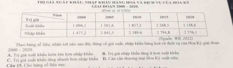 Trị giá xuát khảu, nhập khảu hàng hoá và dịch vụ của hoa kỳ
GIAI DOAN 2000 - 2020.
Theo bảng số liệu, nhận xét nào sau đây đúng về giá xuất, nhập khẩu hàng hoá và dịch vụ của Hoa Kỳ giai đoạn
2000 - 2020.
A. Trị giá xuất khẩu luôn lớn hơn nhập khẩu. B. Trị giá nhập khẩu tăng ít hơn xuất khẩu.
C. Trị giá xuất khẩu tăng nhanh hơn nhập khẩu. D. Cán cân thương mại Hoa Kỳ xuất siêu.
Câu 15. Cho bảng số liệu sau: