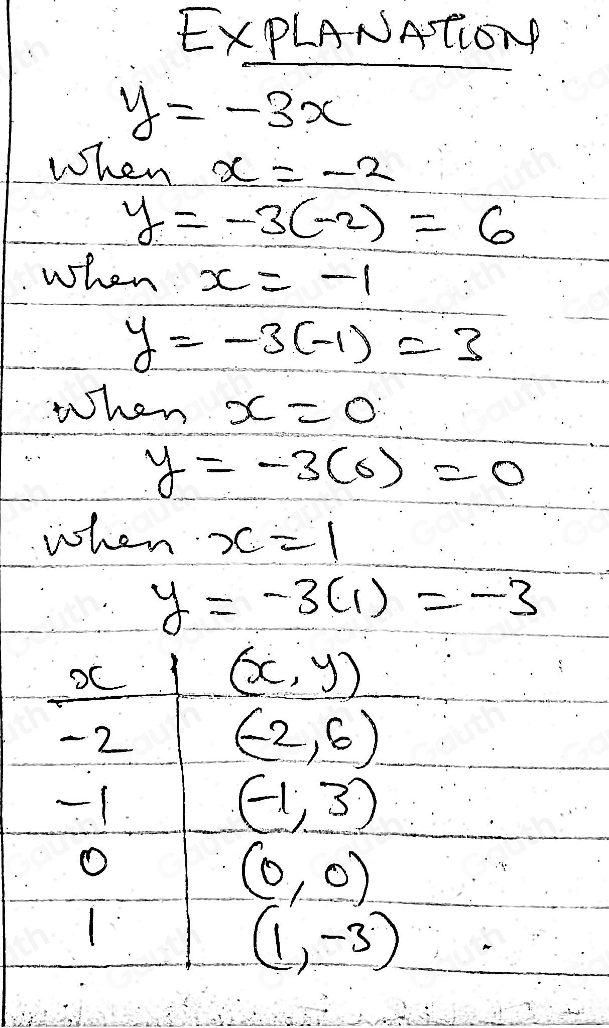 EXPLANAtIoN
y=-3x
When _ x=
y=-3(-2)=6
when x=-1
y=-3(-1)=3
When x=0
y=-3(0)=0
when x=1
y=-3(1)=-3
oC
(x,y)
- 2
(-2,6)
-1
(-1,3)
O
(0,0)
1
(1,-3)