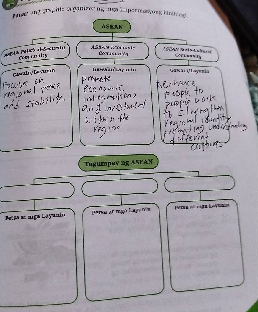 Punan ang graphic organizer ng mga impormasyong hinihing
ASEAN
ASEAN Political-Security ASEAN Economic ASEAN Socio-Cultural
Community
Community Community
Gawain/Layunin
Gawain/Layunin Gawain/Layunín
Tagumpay ng ASEAN
Petsa at mga Layunin Petsa at mga Layunin Petsa at mga Layunin