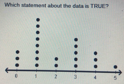 Which statement about the data is TRUE?