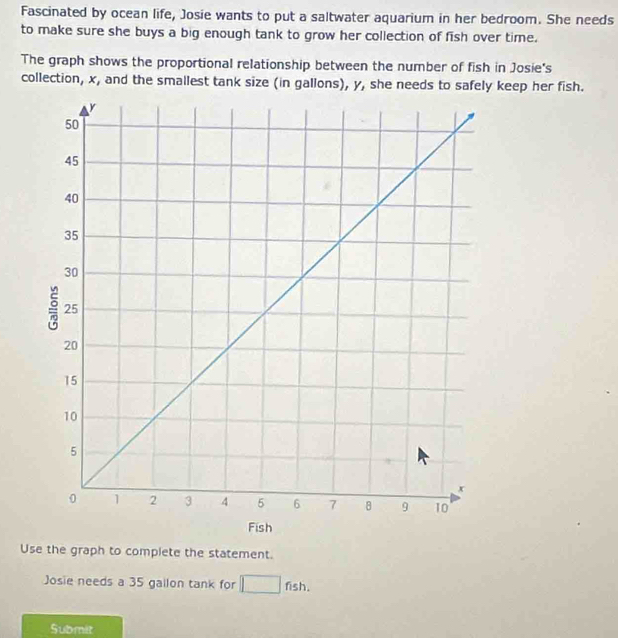 Fascinated by ocean life, Josie wants to put a saltwater aquarium in her bedroom. She needs 
to make sure she buys a big enough tank to grow her collection of fish over time. 
The graph shows the proportional relationship between the number of fish in Josie's 
collection, x, and the smallest tank size (in gallons), y, she needs to safely keep her fish. 
Use the graph to complete the statement. 
Josie needs a 35 gallon tank for □ fish. 
Submit