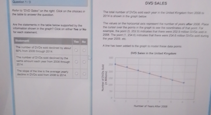 DVD SALES 
Reffer to ''DVD Salles'' on the right. Click on the choices in The totall number of DVDs sold each year in the Unted Kingtom from 2006 to 
the table to answer the question. 2014 is shown in the graph below. 
The values on the horzontall auxs represent the number of years after 2008. Piace 
Are the statements in the table below supported by the the cursor over the points in the graph to see the coordinates of that coint. For 
information shown in the graph? Click on either Yes or No eixample, the point (0, 252.9) indicates that there were 252.5 milion 0VDs soid in 
for each staterent. 2008. The point (1, 234.8) indicates that there were 224 8 mitlion DVDs soid duting 
the year 2009, etc. 
A line has been added to the graph to model trese dita points 
DVD Sales in the United 
ümber of fesns Alten 20