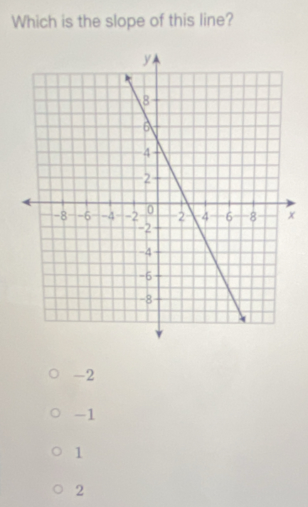 Which is the slope of this line?
x
-2
-1
1
2