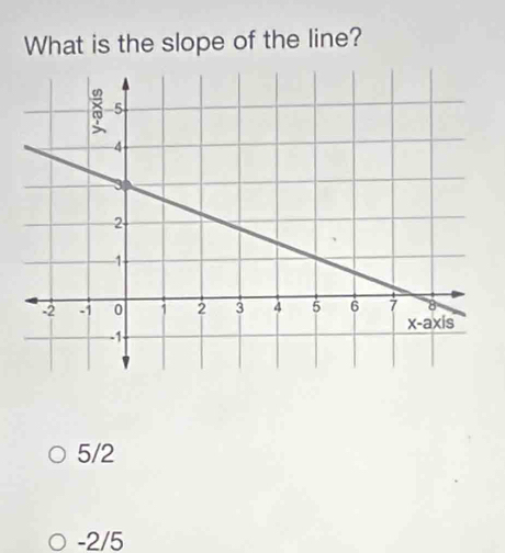 What is the slope of the line?
5/2
-2/5