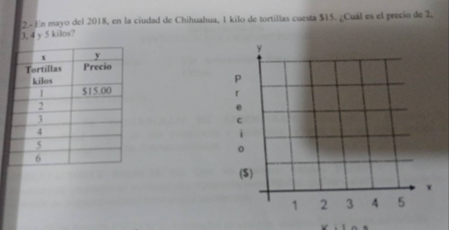 2- En mayo del 2018, en la ciudad de Chihuahua, 1 kilo de tortillas cuesta $15. ¿Cuál es el precio de 2,
3, 4 y 5 kilos?