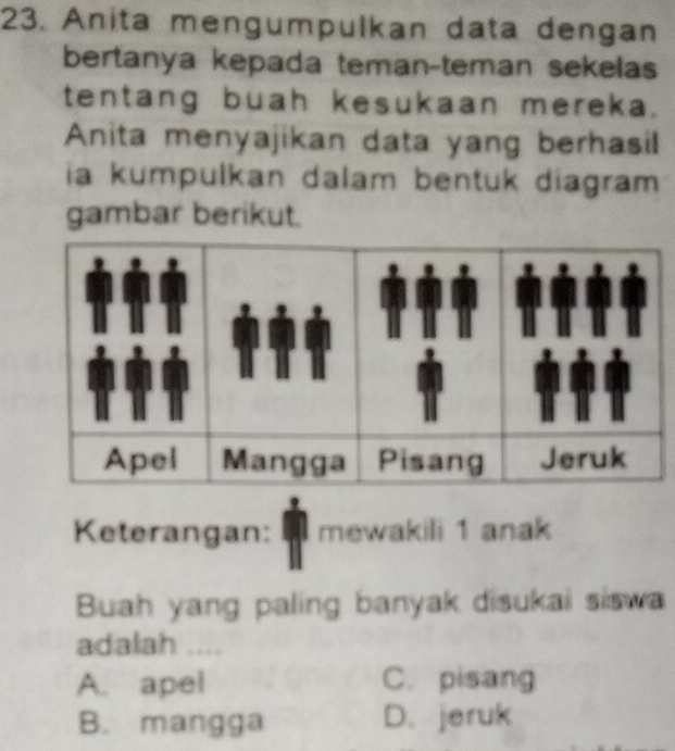 Anita mengumpulkan data dengan
bertanya kepada teman-teman sekelas
tentang buah kesukaan mereka.
Anita menyajikan data yang berhasil
ia kumpulkan dalam bentuk diagram 
gambar berikut.
Keterangan: mewakili 1 anak
Buah yang paling banyak disukai siswa
adalah ....
A. apel C. pisang
B. mangga D. jeruk