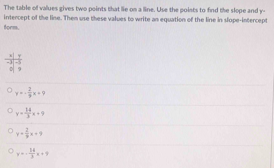 The table of values gives two points that lie on a line. Use the points to find the slope and y-
intercept of the line. Then use these values to write an equation of the line in slope-intercept
form.
y=- 2/9 x+9
y= 14/3 x+9
y= 2/9 x+9
y=- 14/3 x+9